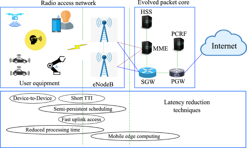 Latency Reduction