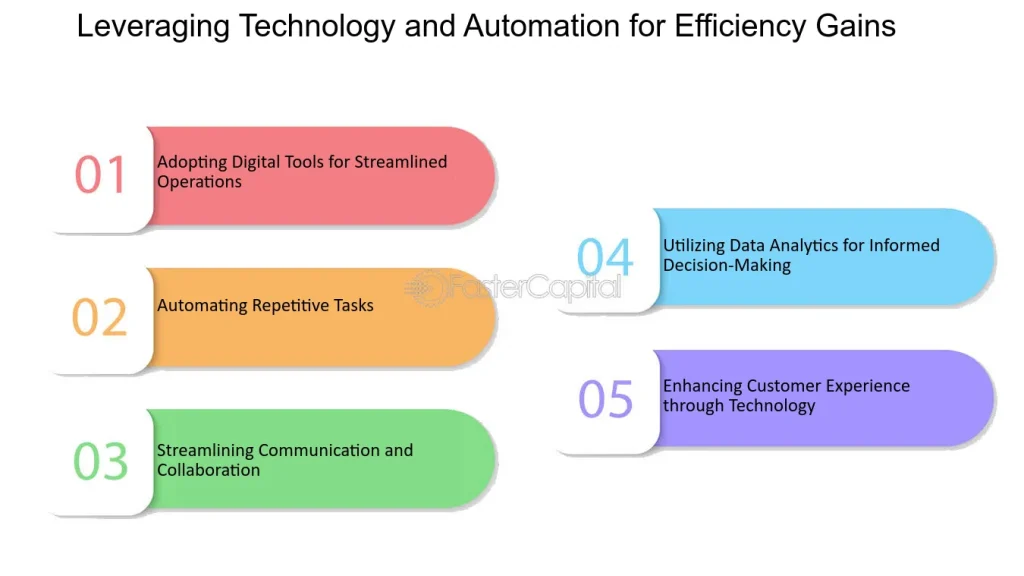 Leveraging Technological Advancements