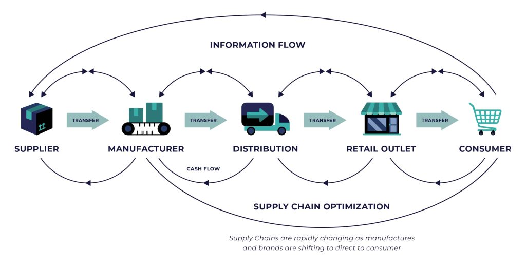 Logistics and Supply Chain