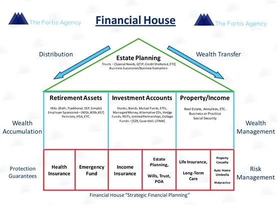 Creating a Financial Blueprint