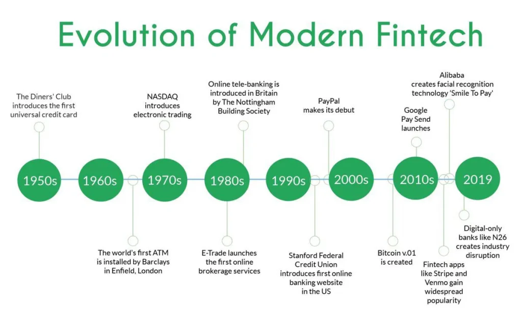 The Evolution of Fintech and Cryptocurrency